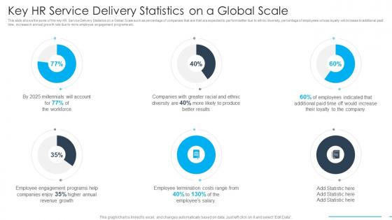 Key HR Service Delivery Statistics On A Global Scale Ppt Formats