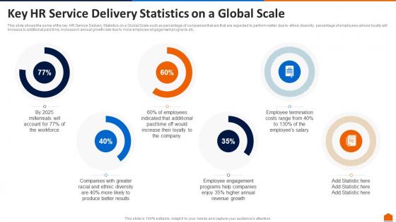 Key hr service delivery statistics on a global scale ppt portfolio graphics design