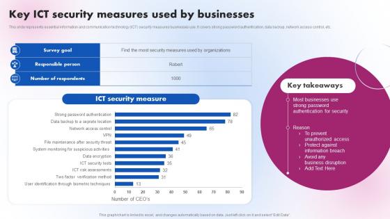 Key ICT Security Measures Used By Businesses Delivering ICT Services For Enhanced Business Strategy SS V