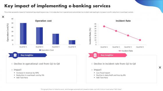 Key Impact Of Implementing E Banking Services Digital Banking System To Optimize Financial