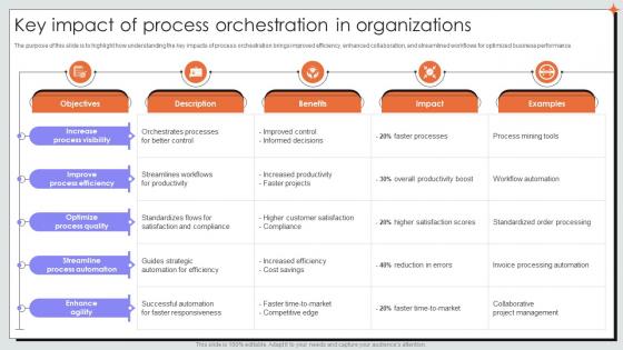 Key Impact Of Process Orchestration In Organizations