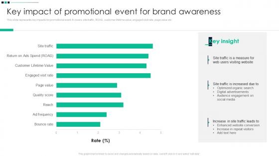 Key Impact Of Promotional Event For Brand Awareness Promotion Strategy Enhance Awareness