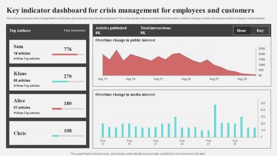 Key Indicator Dashboard For Crisis Management For Employees And Customers