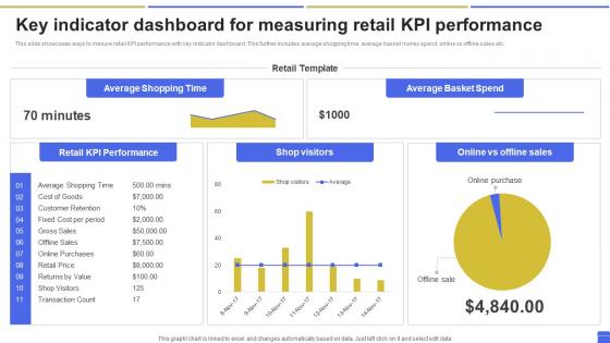 Key Indicator Dashboard For Measuring Retail KPI Performance