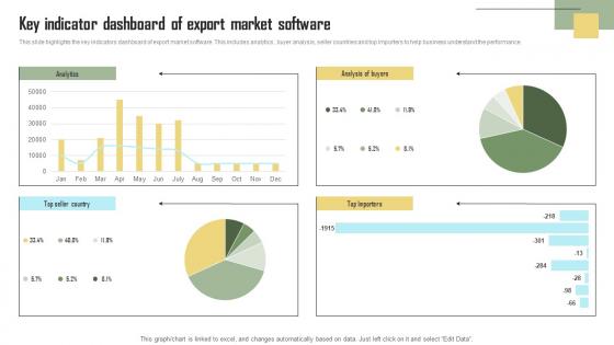 Key Indicator Dashboard Of Export Market Software