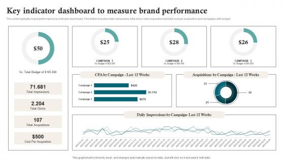 Key Indicator Dashboard To Measure Brand Performance