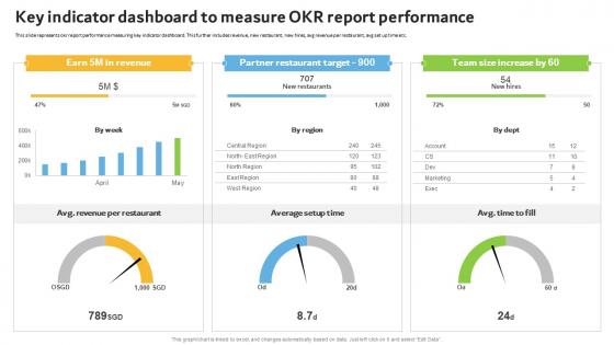 Key Indicator Dashboard To Measure Okr Report Performance