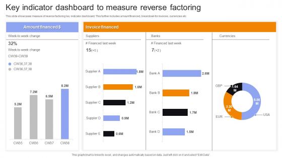 Key Indicator Dashboard To Measure Reverse Factoring