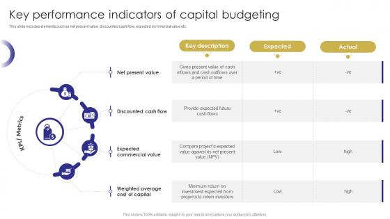 Key Indicators Of Capital Budgeting Capital Budgeting Techniques To Evaluate Investment Projects