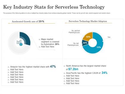 Key industry stats for serverless technology migrating to serverless cloud computing