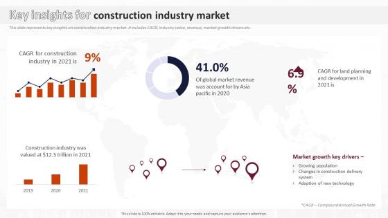 Key Insights For Construction Industry Market Analysis Of Global Construction Industry