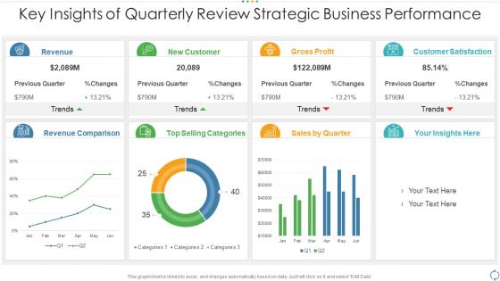 Key insights of quarterly review strategic business performance