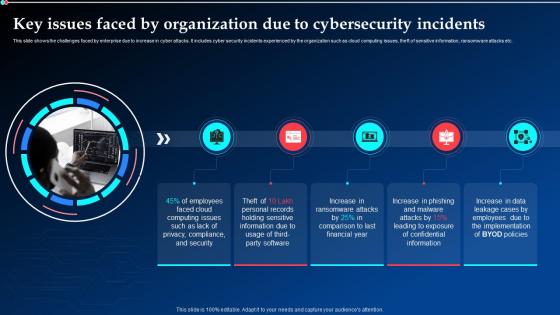 Key Issues Faced By Organization Due To Cybersecurity Incidents Ppt Template