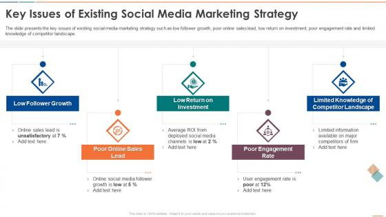 Key Issues Of Existing Social Media Marketing Strategy Social Media Audit For Digital Marketing Process