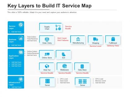 Key layers to build it service map