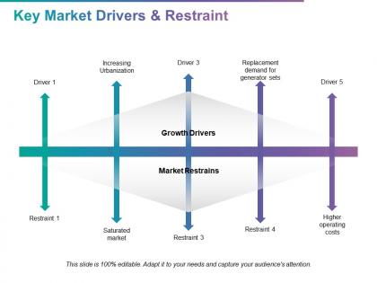 Key market drivers and restraint saturated market ppt powerpoint presentation inspiration images