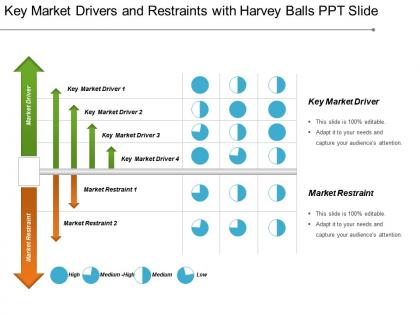 Key market drivers and restraints with harvey balls ppt slide