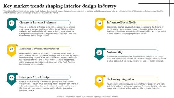Key Market Trends Shaping Interior Design Industry Sustainable Interior Design BP SS