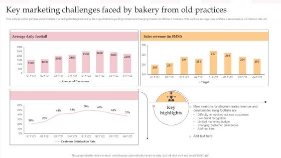 Key Marketing Challenges Faced By Bakery Complete Guide To Advertising Improvement Strategy SS V