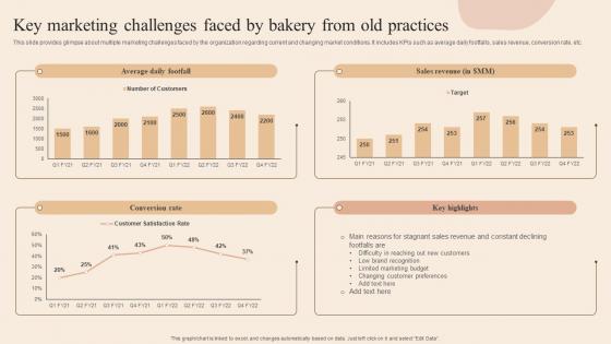 Key Marketing Challenges Faced By Bakery Developing Actionable Advertising Plan Tactics MKT SS V
