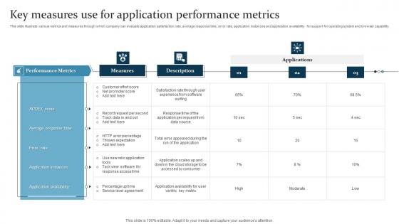 Key Measures Use For Application Performance Metrics