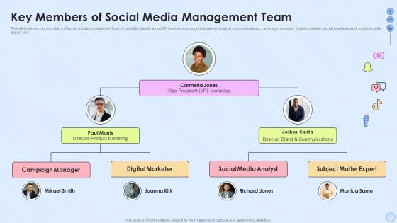 Key Members Of Social Media Management Team Implementing Social Media Strategy Across