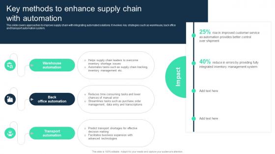 Key Methods To Enhance Supply Chain With Automation Adopting Digital Transformation DT SS