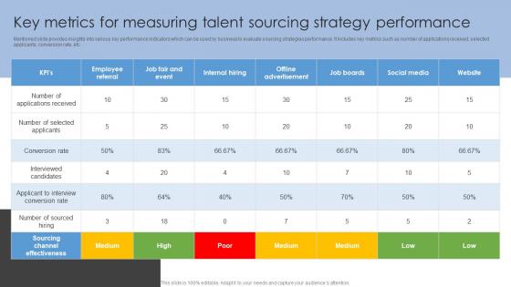 Key Metrics For Measuring Talent Sourcing Strategy Sourcing Strategies To Attract Potential Candidates