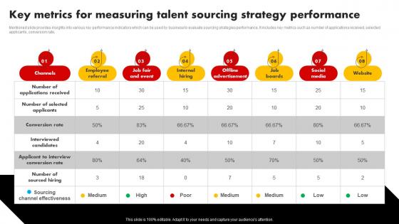 Key Metrics For Measuring Talent Sourcing Strategy Talent Pooling Tactics To Engage Global Workforce