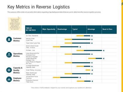 Key metrics in reverse logistics reverse supply chain management ppt infographics