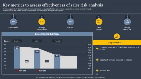 Key Metrics To Assess Effectiveness Of Sales Implementing Sales Risk Mitigation Planning