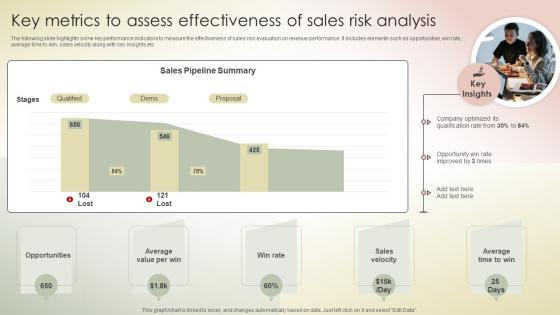 Key Metrics To Assess Effectiveness Of Sales Risk Analysis Transferring Sales Risks With Action Plan