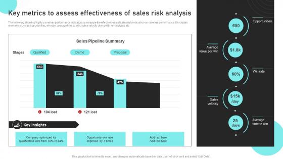 Key Metrics To Assess Effectiveness Of Sales Risk Sales Risk Analysis To Improve Revenues And Team Performance