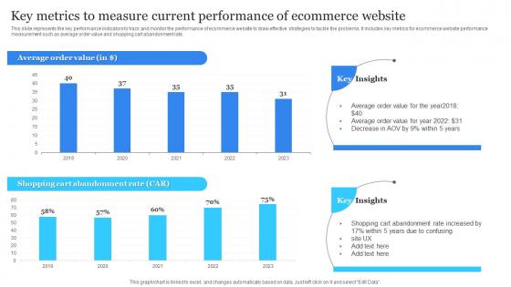 Key Metrics To Measure Current Performance Electronic Commerce Management Platform Deployment