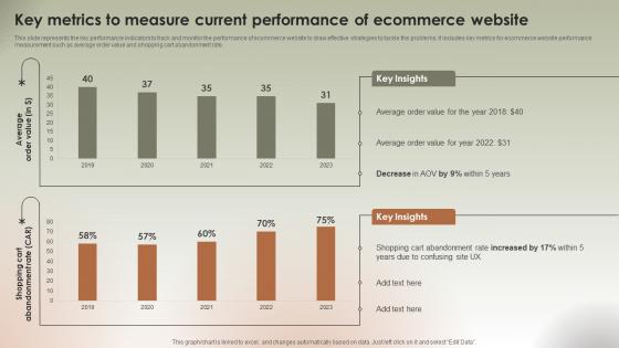 Key Metrics To Measure Current Performance Implementing Ecommerce Management