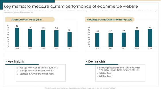 Key Metrics To Measure Current Performance Of Ecommerce Ecommerce Management System