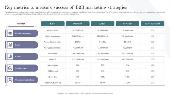 Key Metrics To Measure Success Of B2B Marketing Strategies Complete Guide To Develop Business
