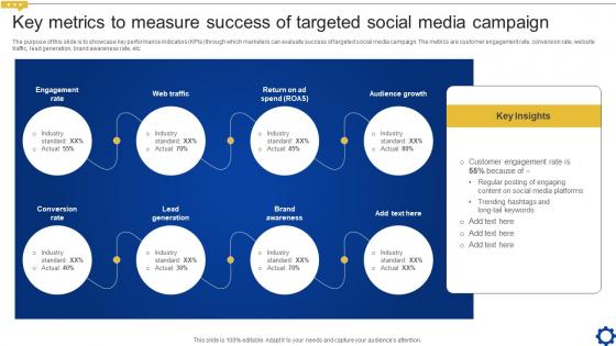 Key Metrics To Measure Success Of Targeted Social Creating Personalized Marketing Messages MKT SS V