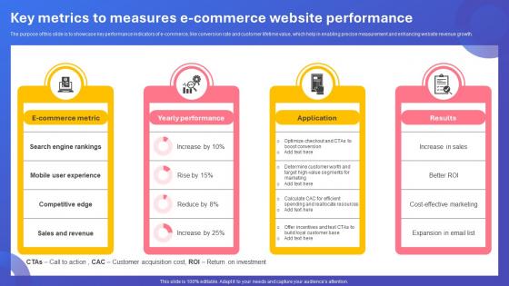 Key Metrics To Measures E Commerce Website Performance