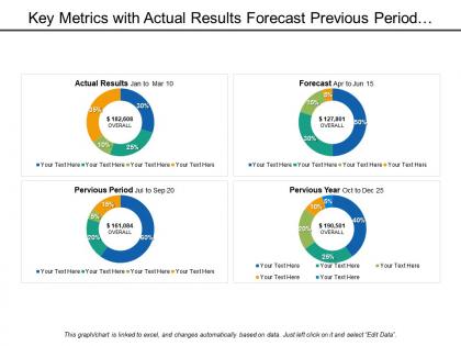 Key metrics with actual results forecast previous period and year