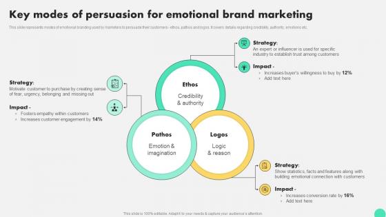 Key Modes Of Persuasion For Emotional Brand Marketing Digital Neuromarketing Strategy To Persuade MKT SS V