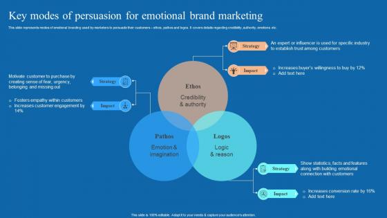 Key Modes Of Persuasion For Emotional Brand Neuromarketing Techniques Used To Study MKT SS V