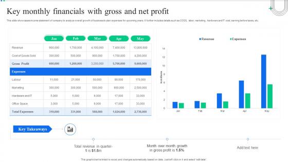 Key Monthly Financials With Gross And Net Profit