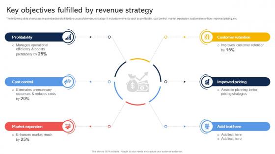 Key Objectives Fulfilled By Revenue Strategy Effective Revenue Optimization Strategy SS