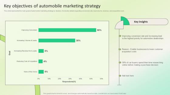 Key Objectives Of Automobile Marketing Strategy Dealership Marketing Plan For Sales Revenue Strategy SS V