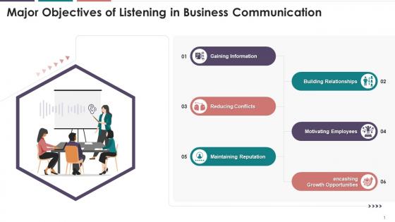 Key Objectives Of Listening In Business Communication Training Ppt
