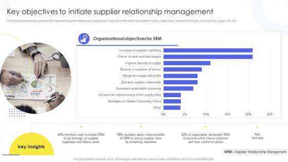 Key Objectives To Initiate Supplier Relationship Implementing Administration Manufacturing Purchase Delivery