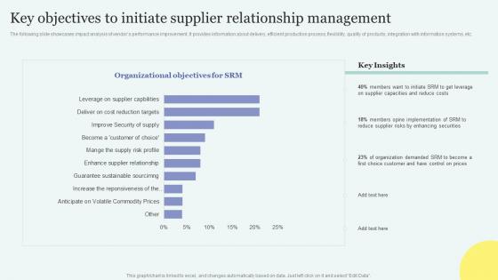 Key Objectives To Initiate Supplier Relationship Management Improving Overall Supply Chain Through Effective