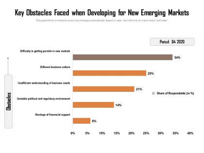 Key obstacles faced when developing for new emerging markets
