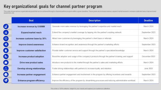Key Organizational Goals For Channel Partner Collaborative Sales Plan To Increase Strategy SS V